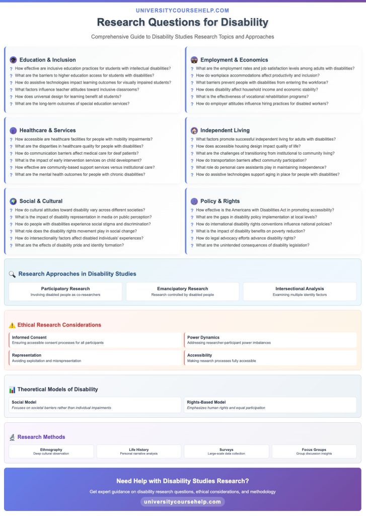 Research Questions for Disability