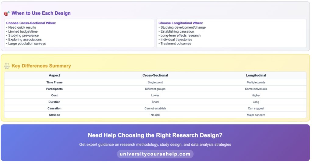 Cross Sectional Vs Longitudinal Research