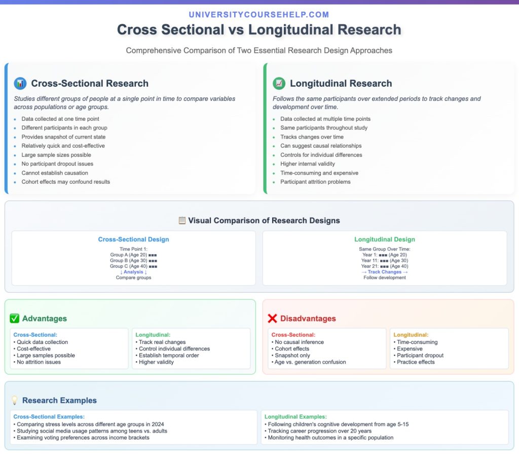 Cross Sectional Vs Longitudinal Research