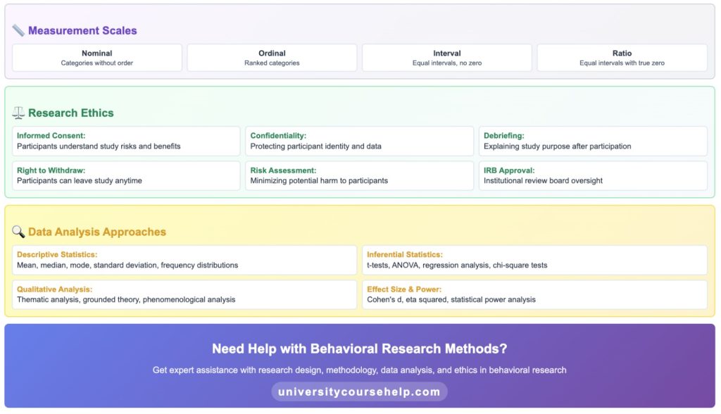 Methods in Behavioral Research