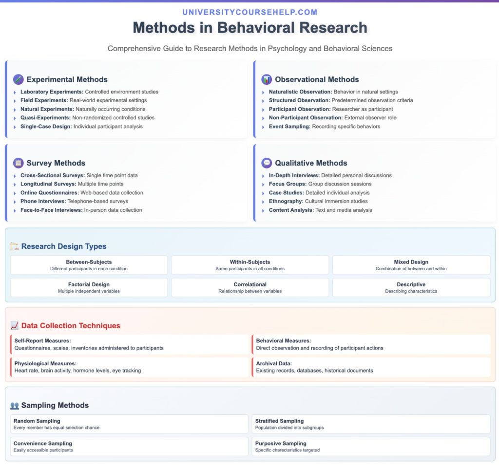 Methods in Behavioral Research