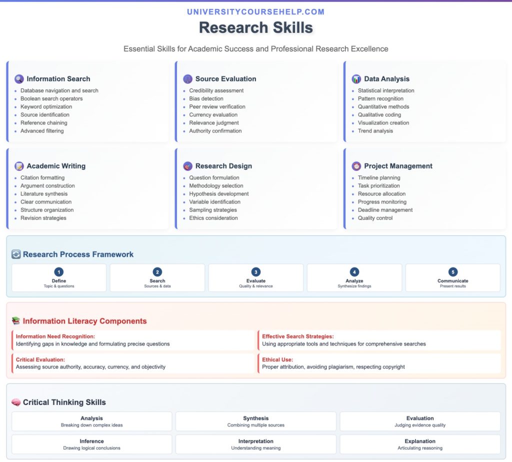 Research Skills