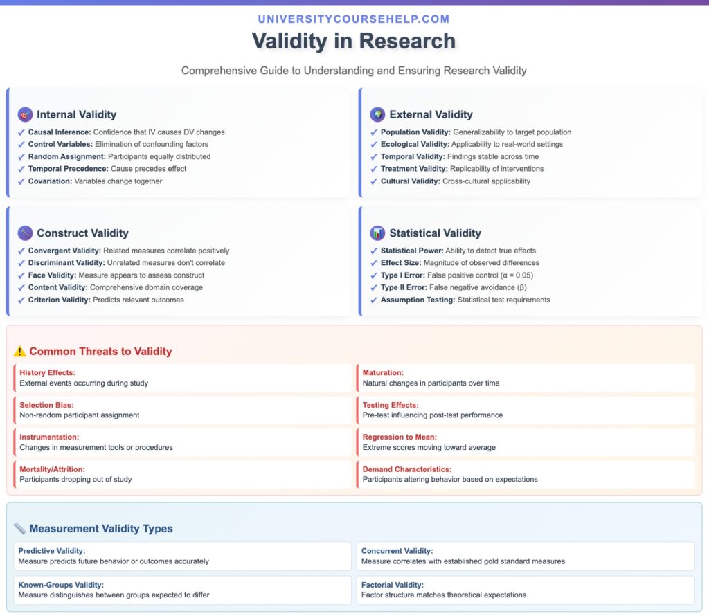 Validity in Research